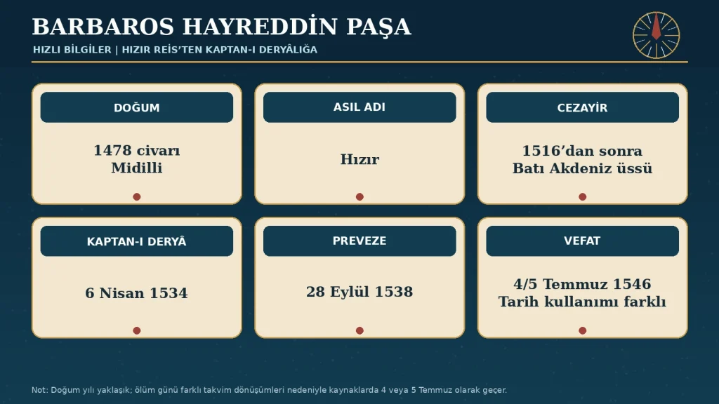Barbaros Hayreddin Paşa hakkında doğrulanabilen başlıca tarih, görev ve yer bilgileri.