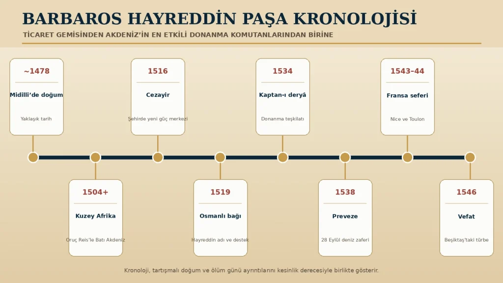 Kronoloji: Yaklaşık doğum yılı, Cezayir’in Osmanlı’ya bağlanması, kaptan-ı deryâlık, Preveze, Fransa seferi ve 1546’daki vefat.
