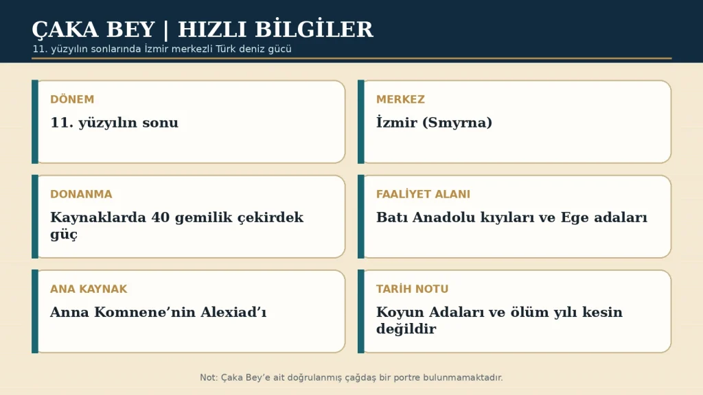 Çaka Bey hakkında doğrulanabilen temel bilgilerin kısa özeti.