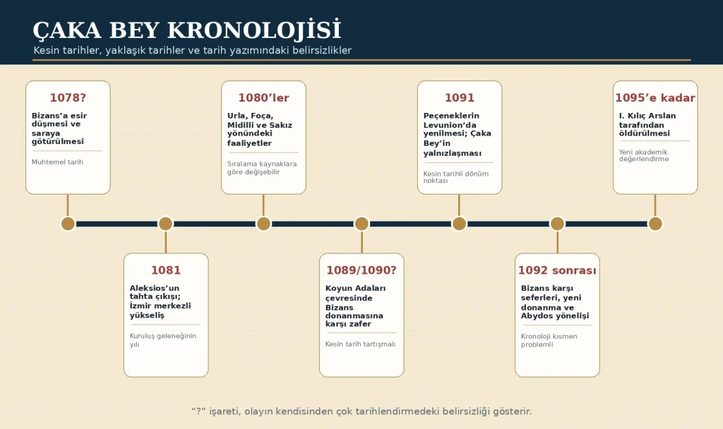 Kronoloji, tartışmalı tarihlerde soru işareti kullanarak kesinlik düzeyini gösterir.