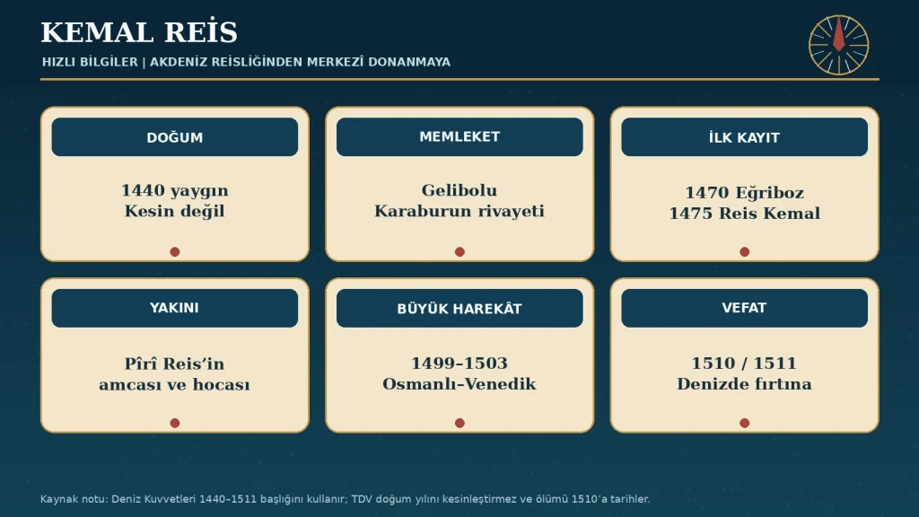 Hızlı bilgiler: Deniz Kuvvetleri sayfa başlığındaki 1440–1511 tarihleriyle TDV’nin 1510 ölüm tarihi birlikte gösterilmiştir.