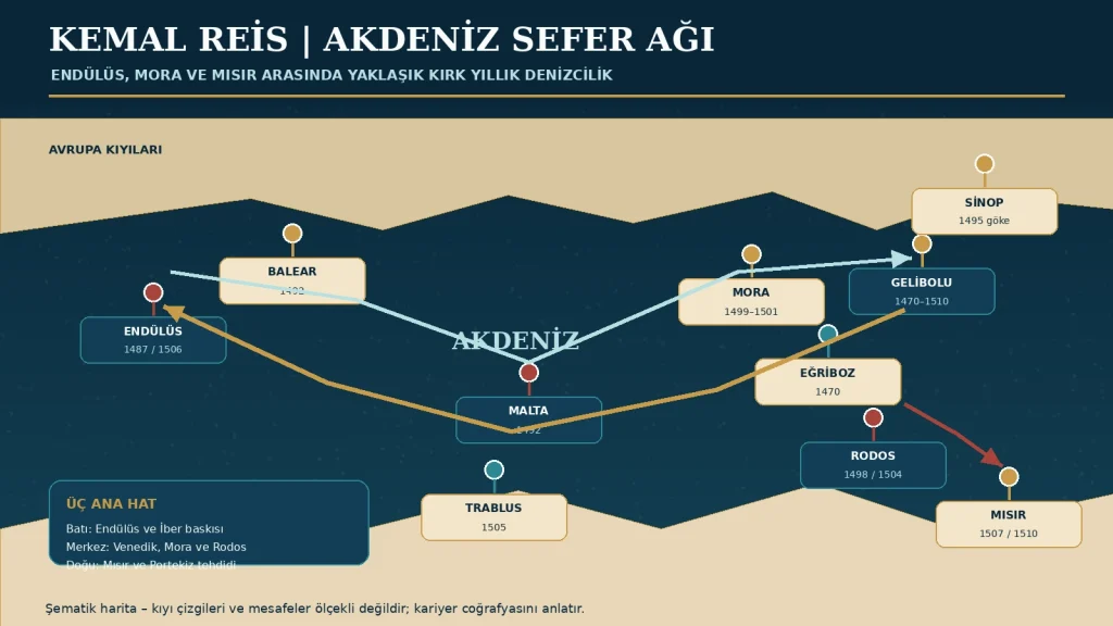 Şematik rota haritası ölçekli değildir. Noktalar Kemal Reis’in kariyerindeki ana coğrafî bağlantıları gösterir.
