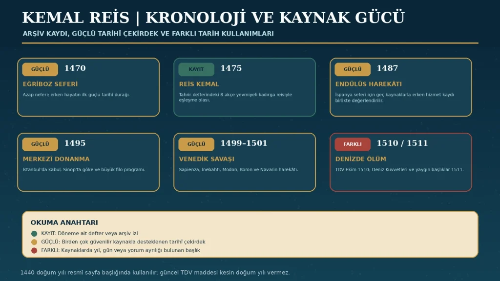 Kronoloji; arşiv kaydı, güçlü akademik kabul ve farklı kaynak kullanımlarını birbirinden ayırır.