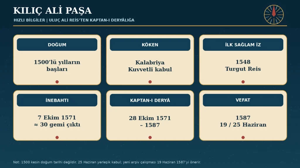 Hızlı bilgiler: 1500 kesin bir doğum tarihi değil, yaklaşık bir dönem işaretidir. Vefat tarihinde ise geleneksel kabul ile yeni arşiv araştırması arasında fark vardır.