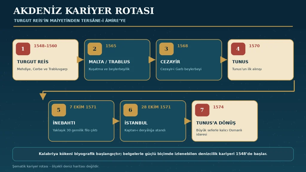 Şematik rota ölçekli bir deniz haritası değildir; Kılıç Ali Paşa’nın kariyerindeki başlıca Akdeniz merkezlerini kronolojik bağlamda gösterir.