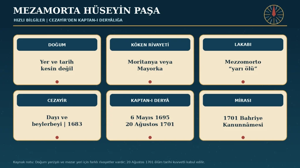 Hızlı bilgiler: Doğum yeri ve yılı belirsizdir. Kaptan-ı deryâlık için 1689’daki kısa tayin süreci ile 1695–1701 arasındaki asıl dönem birbirinden ayrılmalıdır.