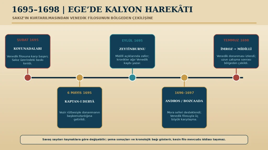 Ege harekâtları şeması, savaşların kronolojik ve stratejik bağını gösterir. Kesin filo ve zayiat rakamları kaynaklara göre değişebilir.