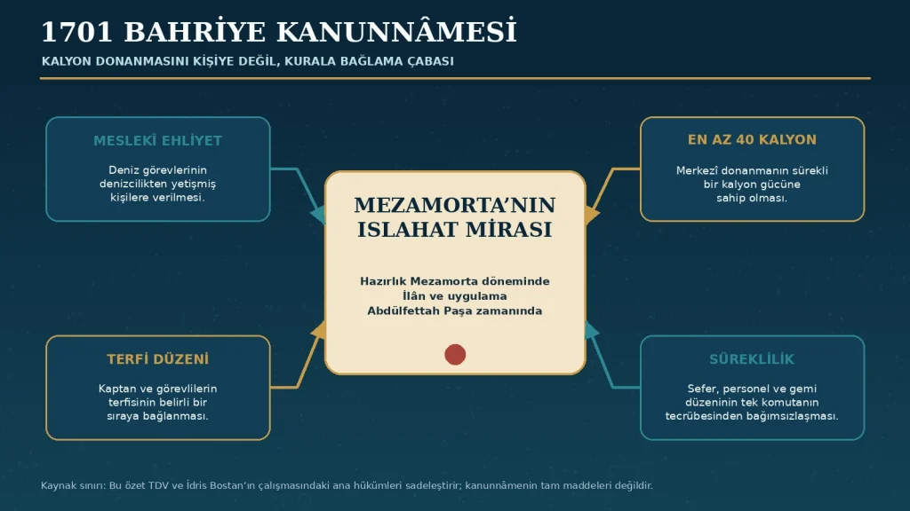 Kanunnâme özeti: Görsel ana ilkeleri sadeleştirir; arşiv belgesindeki maddelerin tam metni değildir. Hazırlık Mezamorta döneminde, ilân ve uygulama Abdülfettah Paşa zamanındadır.