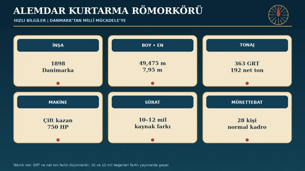 Teknik kaynaklar ölçüm ve sürat değerlerini aynı biçimde vermediği için 363 GRT ile 192 net ton ayrı tutulmuş, sürat ise 10–12 mil kaynak aralığıyla gösterilmiştir.
