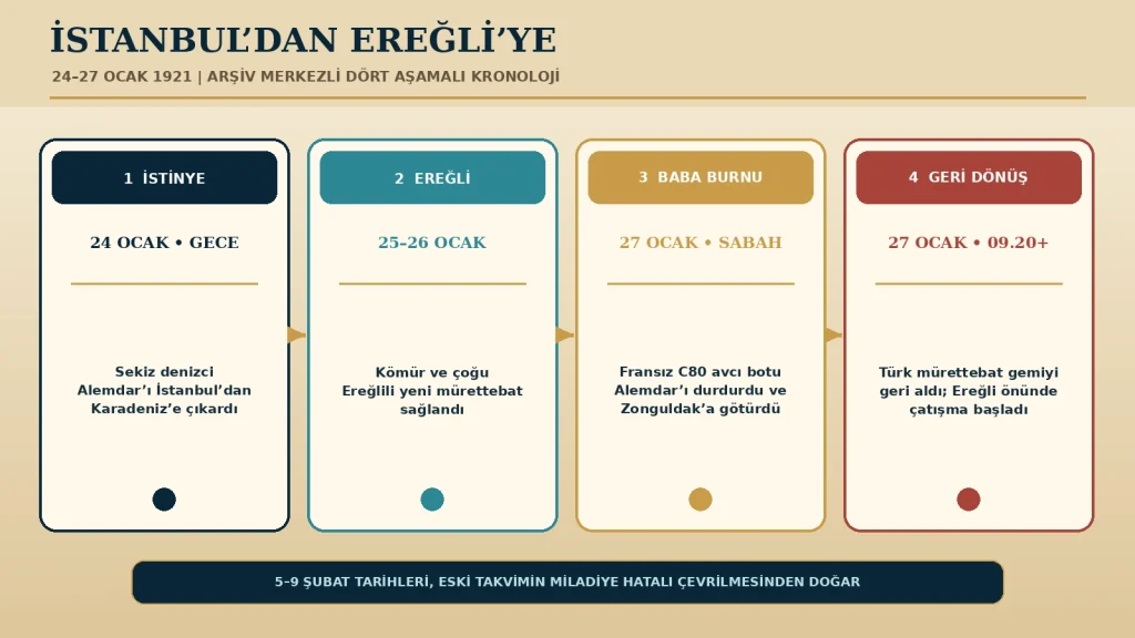 Görsel ölçekli deniz haritası değildir. Diplomatik arşiv çalışmasındaki 24, 25, 26 ve 27 Ocak olay sırasını yayın için özetler.