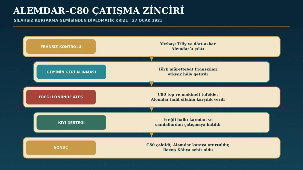 Çatışma şeması taktik ölçekli bir savaş krokisi değildir. 27 Ocak 1921’de birbirini izleyen ana safhaları ve sonucu gösterir.