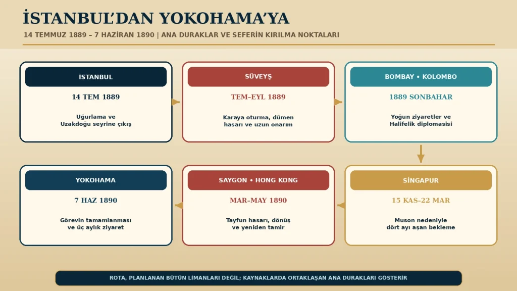 İstanbul'dan Yokohama'ya ana duraklar ve seferin kırılma noktaları. Ölçekli deniz haritası değildir.