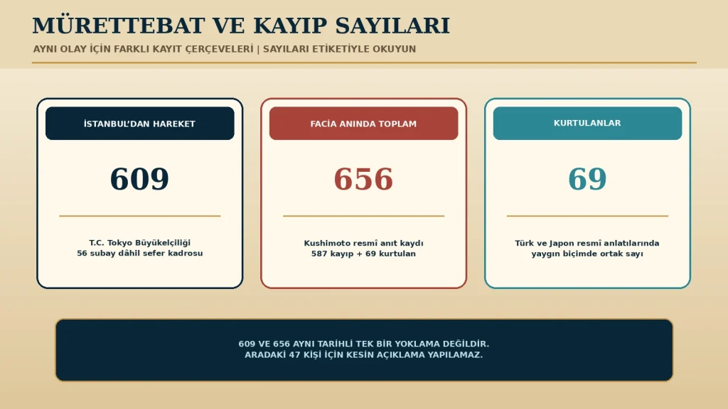 609 ve 656 aynı tarihli tek bir yoklama değildir; 587 kayıp ve 69 kurtulan Kushimoto kaydının kendi içindeki hesabıdır.