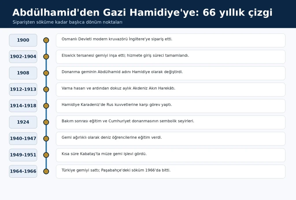 Hamidiye'nin 1900-1966 yaşam döngüsü. 