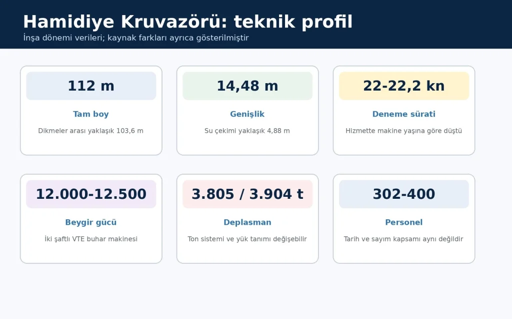 Hamidiye'nin teknik profili.