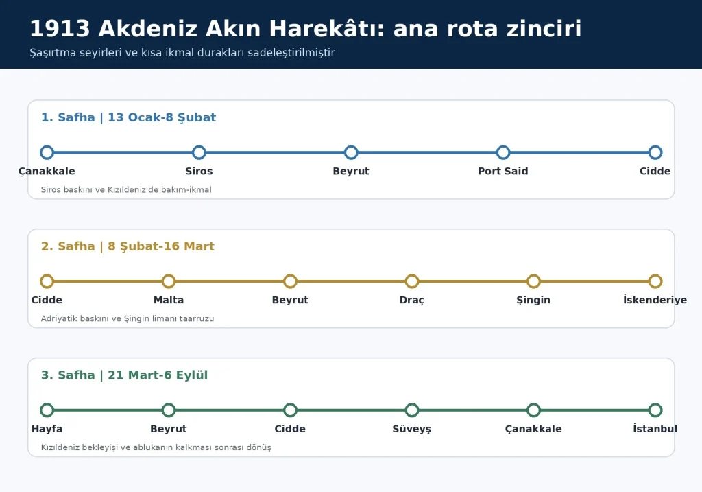 1913 Hamidiye Akın Harekâtı ana rota zinciri. 
