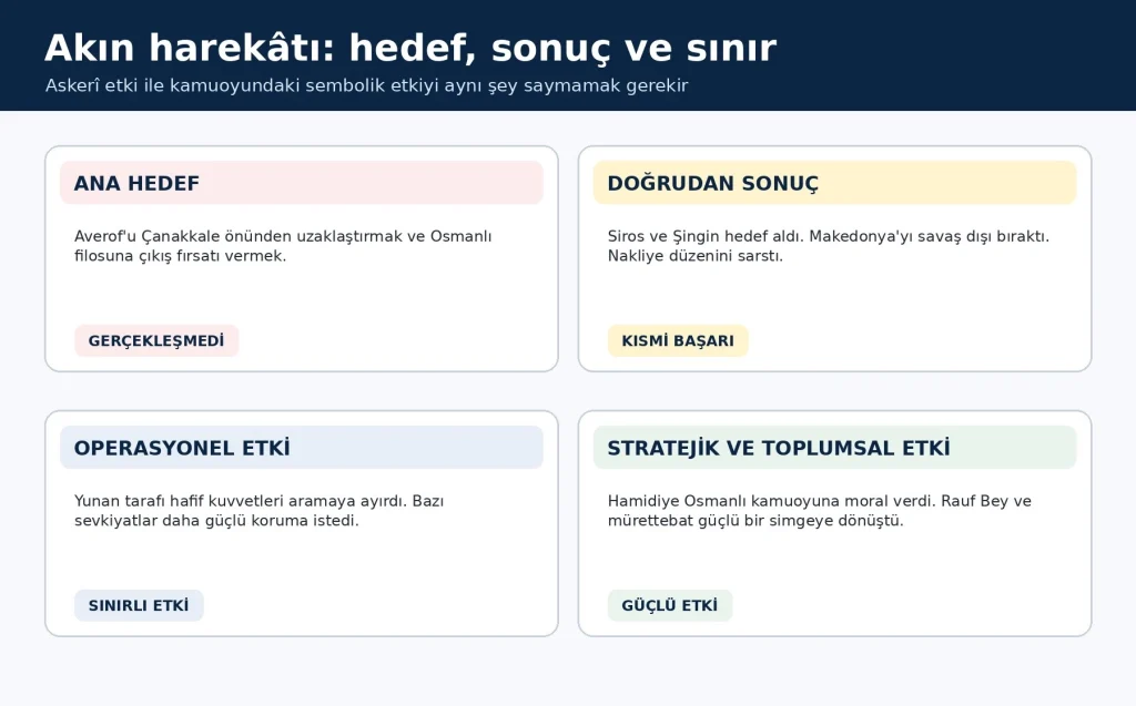 Hamidiye Akın Harekâtında hedef ve sonuç dengesi. 