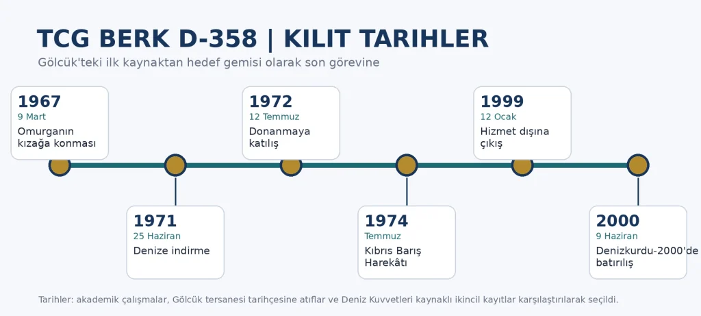 TCG Berk D-358'in 1967-2000 arasındaki temel kronolojisi. Grafik Bahriyeli.org için kaynak verilerinden özgün olarak hazırlanmıştır.