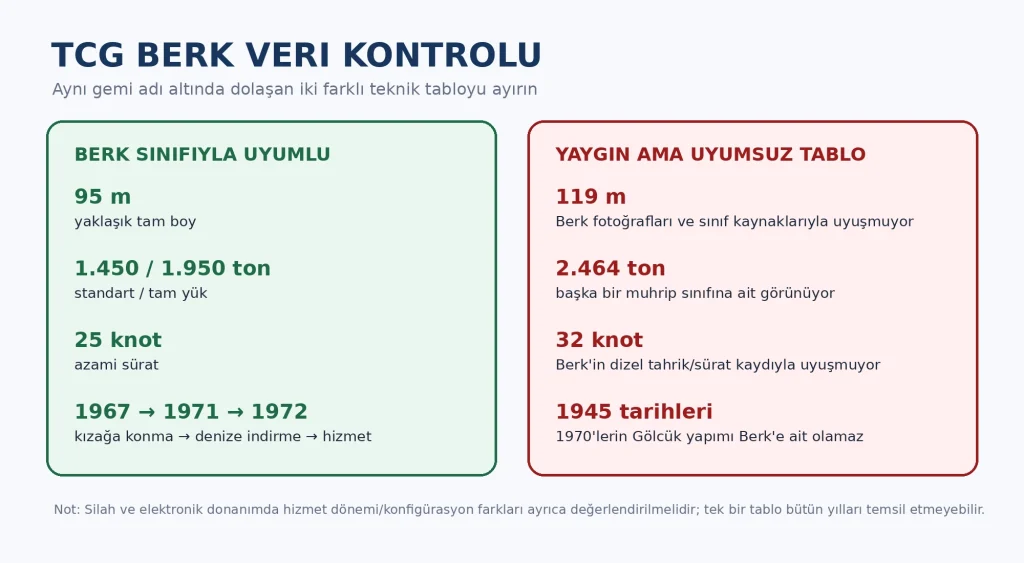 TCG Berk hakkında internette dolaşan hatalı teknik tablonun kaynak kontrolü. 