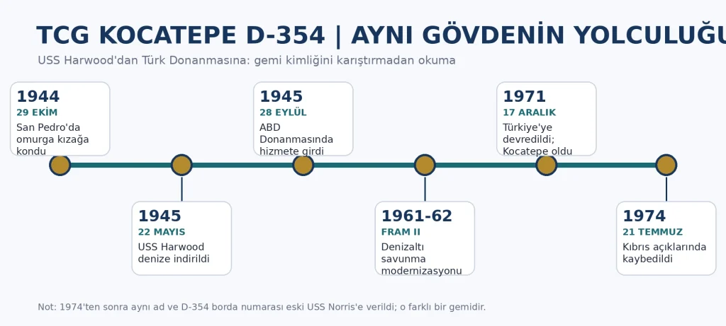 USS Harwood'dan TCG Kocatepe'ye uzanan kimlik ve hizmet kronolojisi. Grafik, resmî ABD kaydı ile akademik Türk kaynakları karşılaştırılarak Bahriyeli.org için hazırlandı.