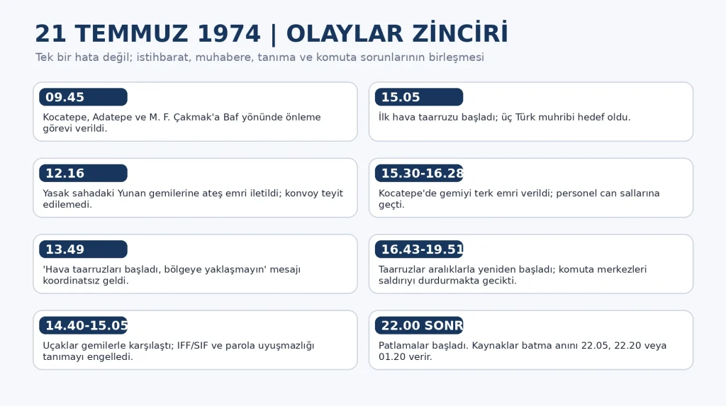 21 Temmuz 1974 olaylar zinciri. Saatler, 2023 ve 2025 tarihli akademik incelemelerin ortak ve ayrışan kayıtlarıyla hazırlanmıştır.
