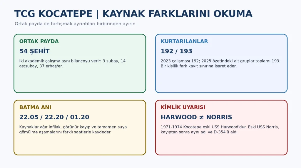 Kayıp, kurtarılan, batış saati ve gemi kimliği için kaynak farkları. Grafik, bilgileri tek sayıya zorlamak yerine kayıt çerçevelerini ayırır.